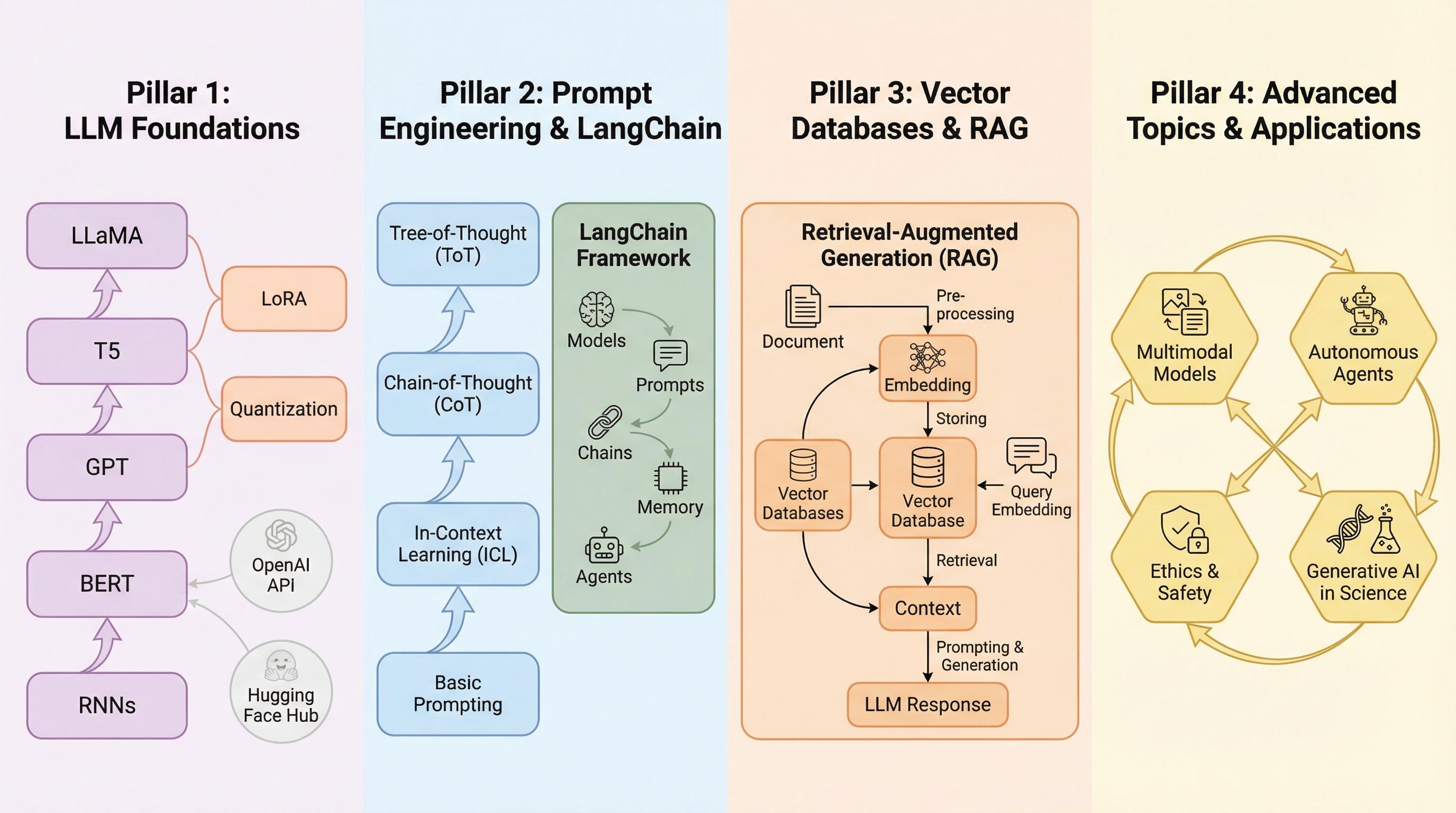 Generative AI landscape showing LLM foundations, prompt engineering, RAG, and multimodal models