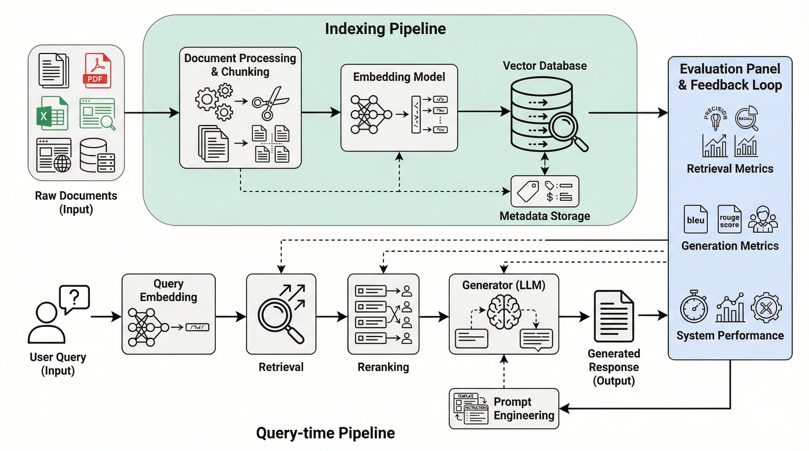 RAG pipeline architecture from document ingestion to answer generation
