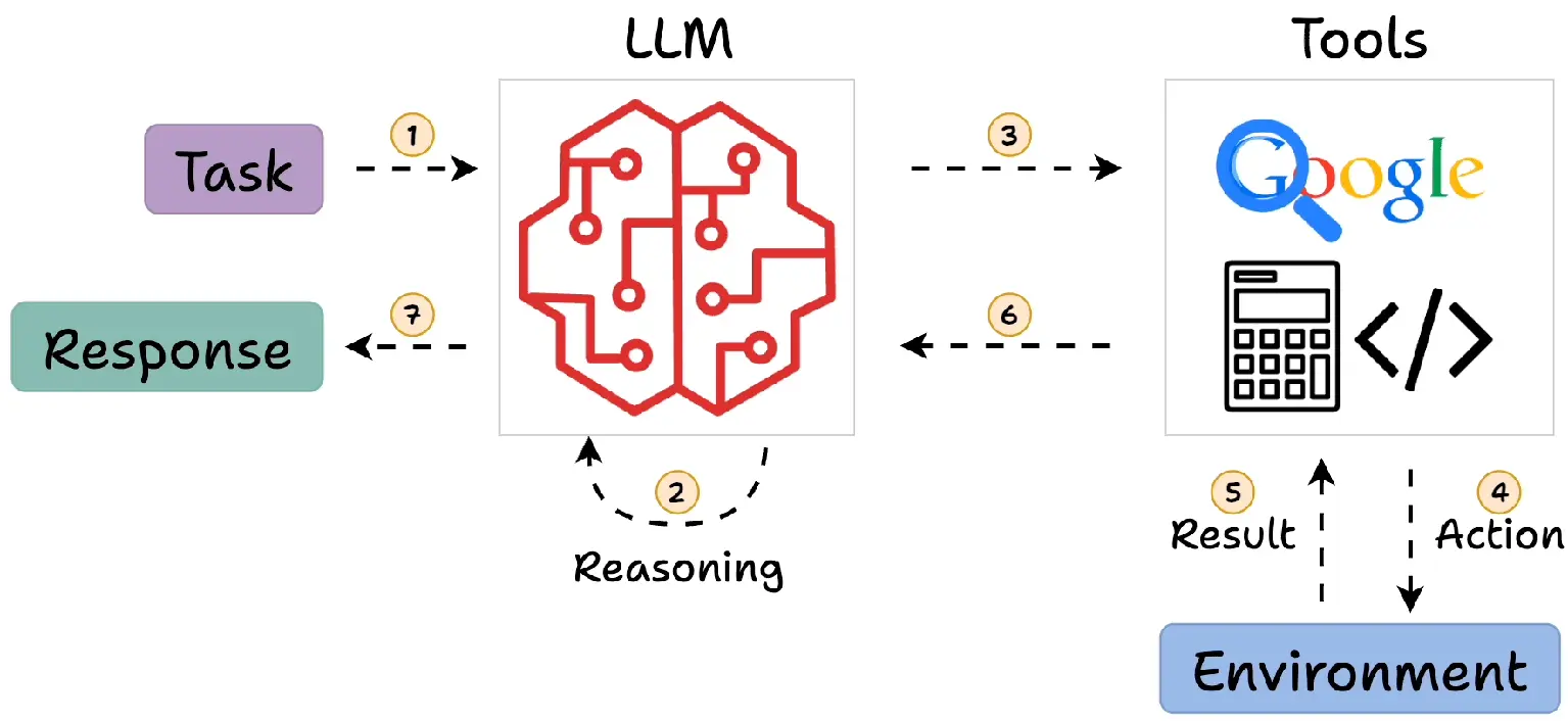 LLM Agent with LangChain