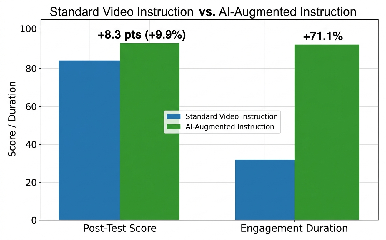 Beyond Passive Viewing: A Hybrid Learning Platform Augmenting Video Lectures with Conversational AI